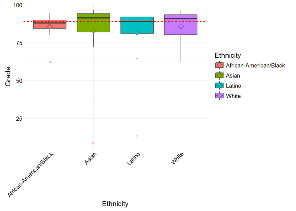Ethnicity graph