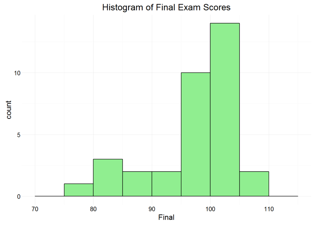 histogram of final exam scores