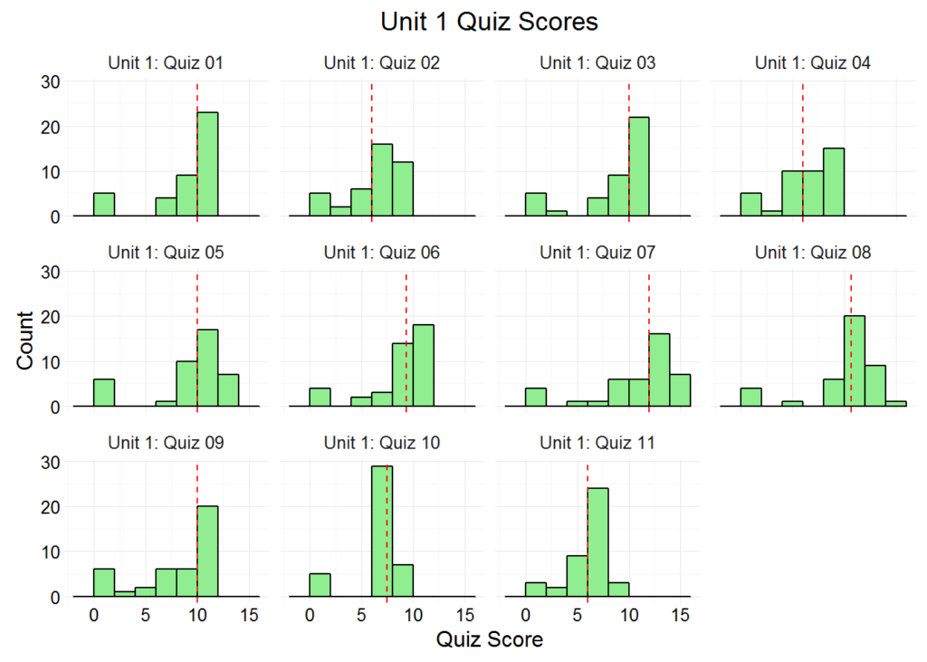 unit 1 quiz scores chart