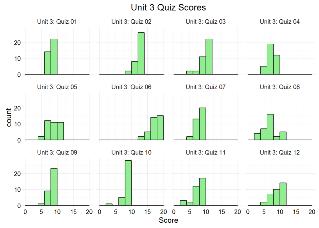 unit 3 quiz scores chart