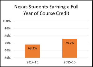 Course credit chart