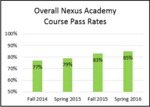 Course pass rate chart
