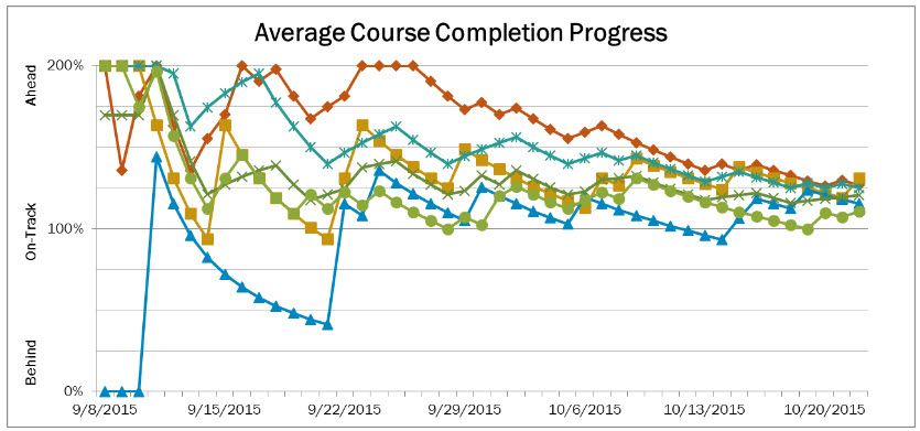 Average completion graph
