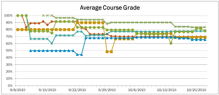 Average course grade graph