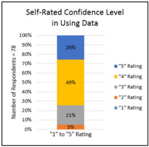 Self rated confidence rating