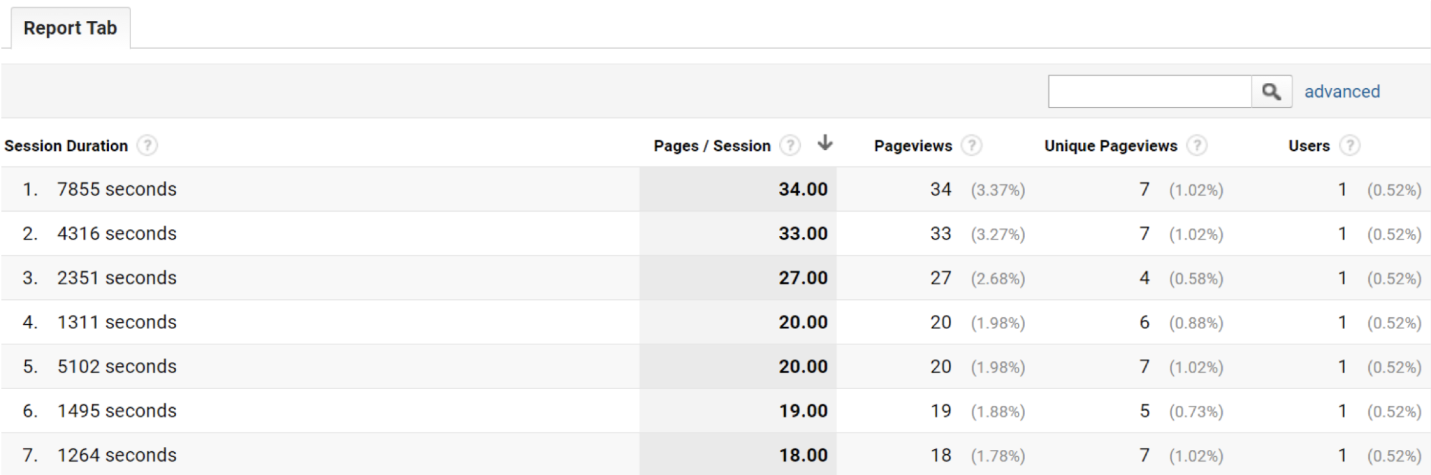 Google Analytics session duration sorted by number of page visits