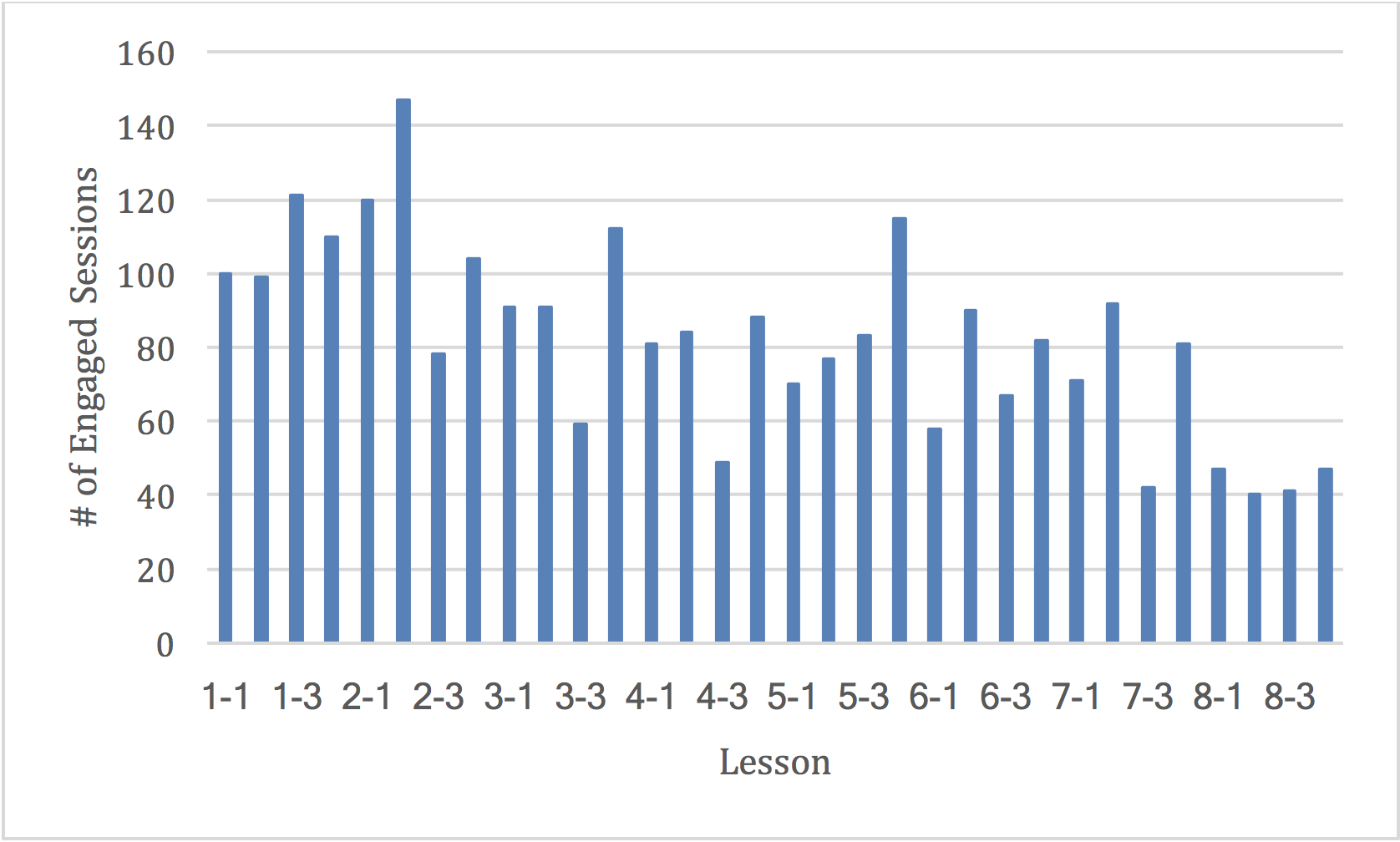 Bar graph of engaged sessions per lesson. Shows Session 2-2 as most engaged at roughly 150 engaged sessions. Lowest lesson engaged was 8-2 at approximately 40 engaged sessions.