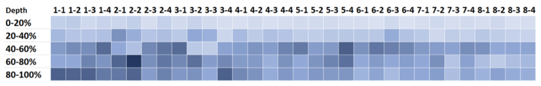 Heat Map of Page Depth Engagement by Lesson