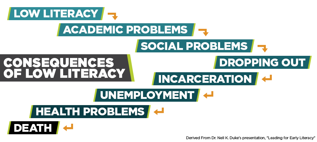 Consequences of Low Literacy. Low Literacy leads to academic problems, which leads to social problems, which can lead to dropping out, which could also lead to incarceration, unemployment, health problems, and even death.