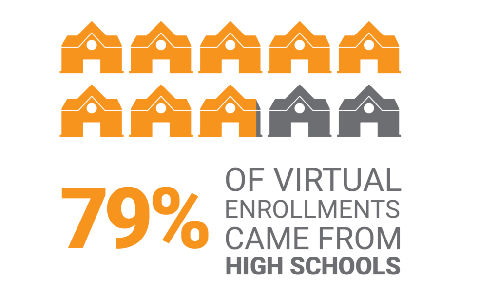79% of virtual enrollments came from high schools