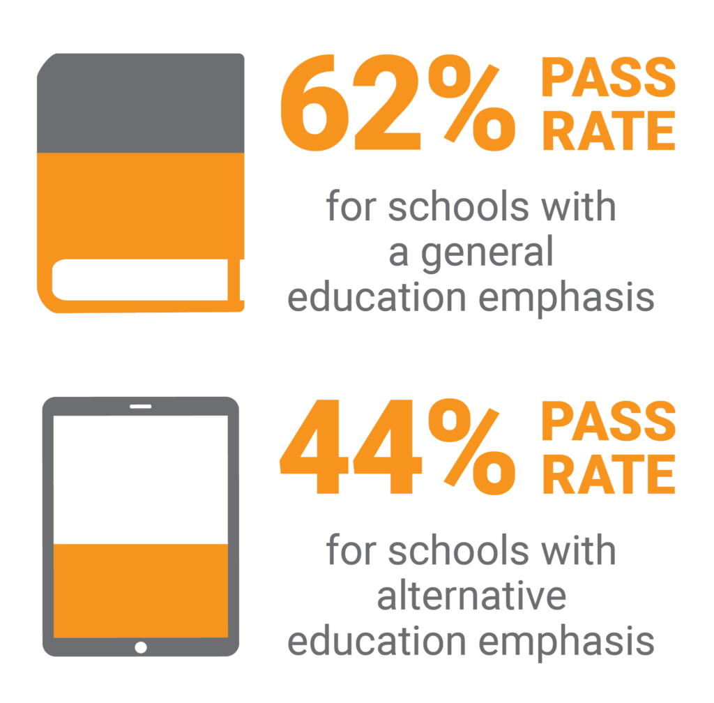 62% pass rate for schools with a general education emphasis. 44% pass rate for schools with an alternative education emphasis