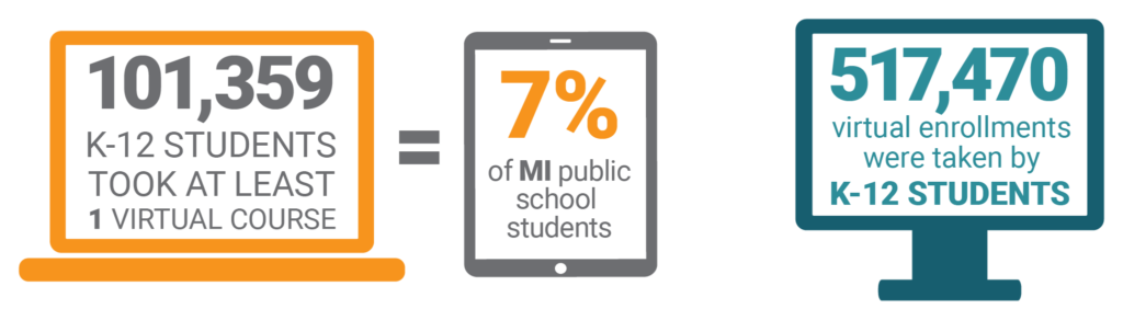 101,359 K-12 students took at least 1 virtual class = 7% of Michigan public school students. 517,470 virtual enrollments were taken by K-12 students