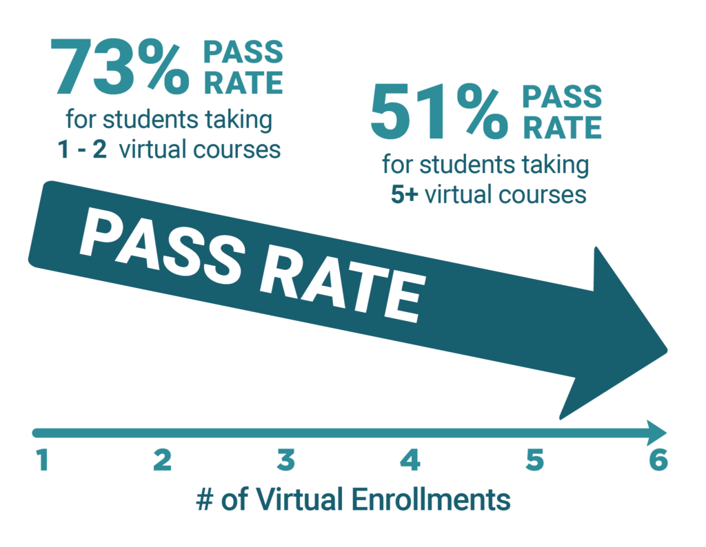 There is a 73 percent pass rate for students taking 1-2 virtual courses, and a 51 percent pass rate for students taking 5+ virtual courses