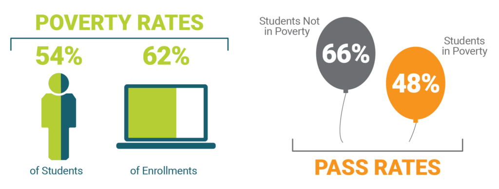 Students in poverty account for 54% of virtual students and 62% of virtual enrollments. Students in poverty have a 48 percent pass rate while students not in poverty had a 66 percent pass rate.