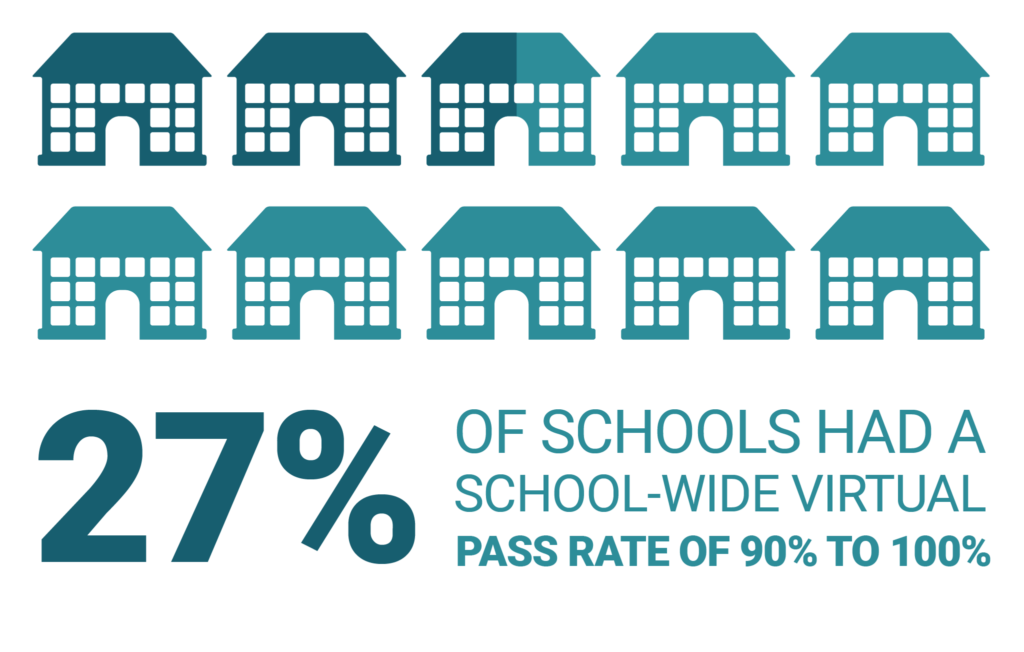 27% of schools had a school-wide virtual pass rate of 90% to 100%