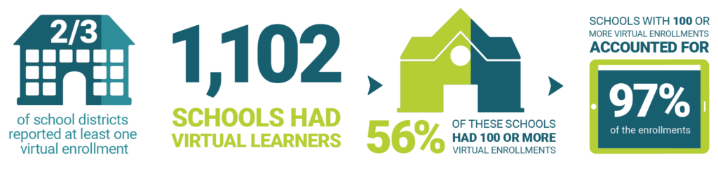 2/3 of school districts reported at least one virtual enrollment. 1,102 schools had virtual learners. 56% of these schools had 100 or more virtual enrollments. Schools with 100 or more virtual enrollments accounted for 97% of the enrollments.