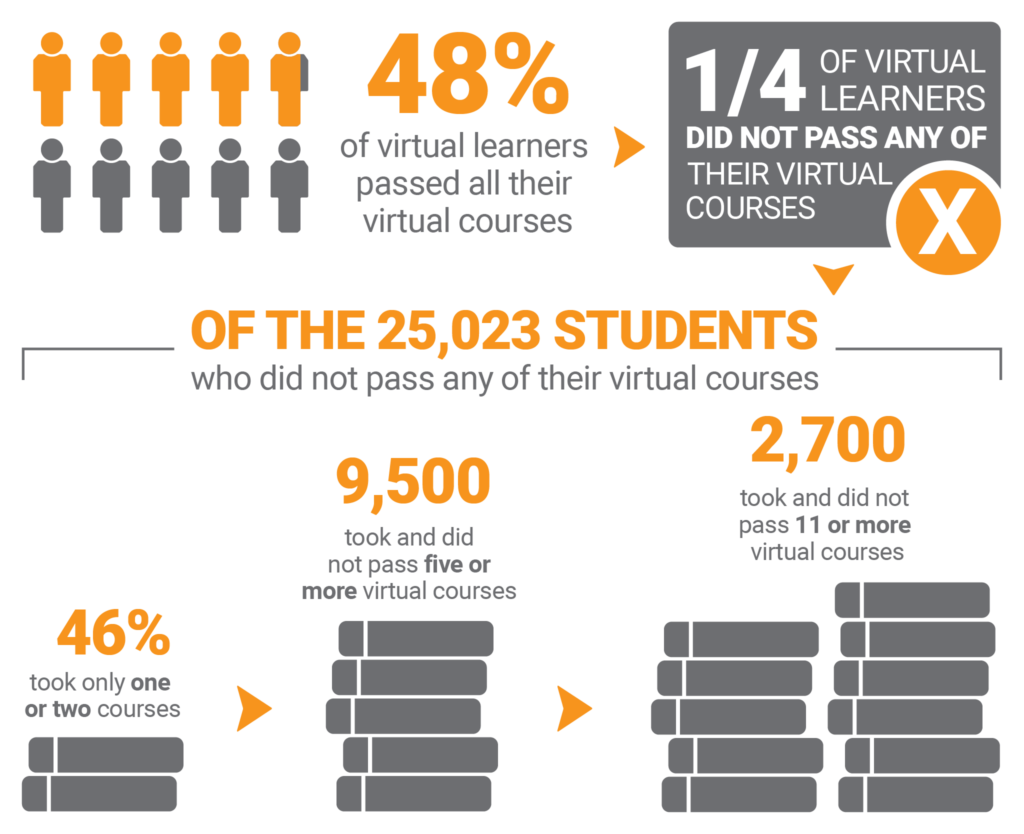 48 percent of virtual learners passed all of their virtual courses. 1/4 of virtual learners did not pass any of their virtual courses. Of the 25,023 students who did not pass any of their virtual courses, 46 percent took only one or two courses, 9,500 took and did not pass five or more virtual courses, and 2,700 took and did not pass 11 or more virtual courses.