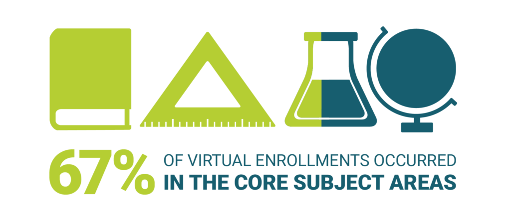 67% of virtual enrollments occurred in the core subject areas