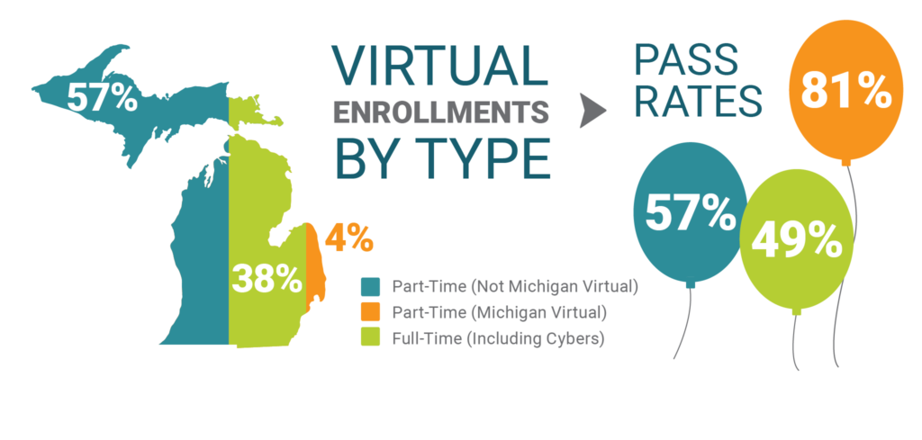 Virtual Enrollments By Type. 57% of virtual enrollments come from part-time (not Michigan Virtual Schools). 38 percent of virtual enrollments come from full-time virtual schools (including cybers), and 4 percent come from part-time Michigan Virtual courses. While full-time online schools have an average pass rate of 49 percent, part-time (not Michigan Virtual schools) have a pass rate of 57 percent. Michigan Virtual part-time students have a pass rate of 81 percent.