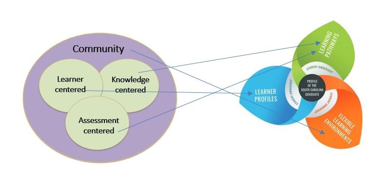 Diagram that shows the relationship between community and flexible learning environments, the relationship between knowledge centered and learning pathways, the relationship between learner centered and learner profiles and the relationship between assessment centered and learning pathways