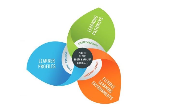 Profile of the South Carolina Graduate with three different paths. Learning Pathways, Flexible Learning Environments, Learner Profiles