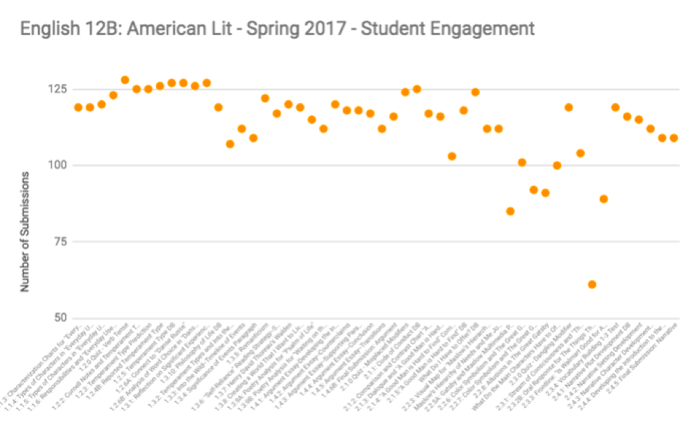 Figure detailing the number of submissions by assignment. Assignment titles are along the x-axis and the number of submissions is along the y-axis with 50 as the lowest and 125 the highest lines. Total number of submissions are indicated by a data point at the associated level. Assignment 2.3.2B: Oral Response for The Things They Carried has the lowest number of submissions and is the only data point below the 75 submission line. 