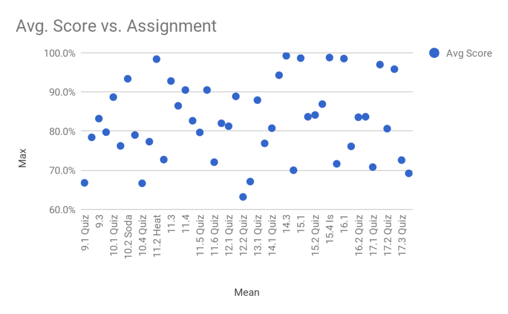 Figure 1 Alt Text: Scatterplot detailing the average score between 60% and 100% on the y-axis and assignment item on the x-axis. 