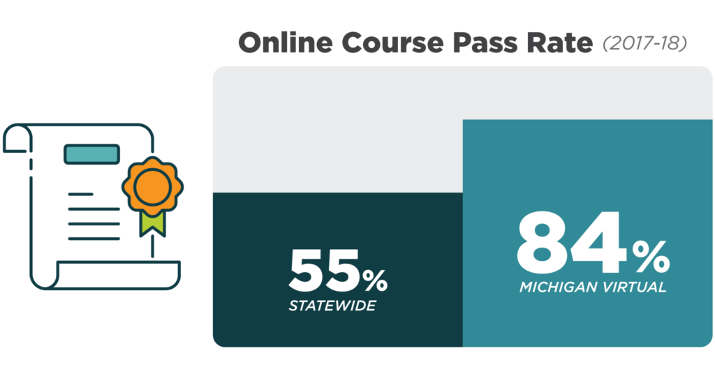 Online Course Pass Rate (2017-18) -- Statewide Avg = 55%, Michigan Virtual = 84%