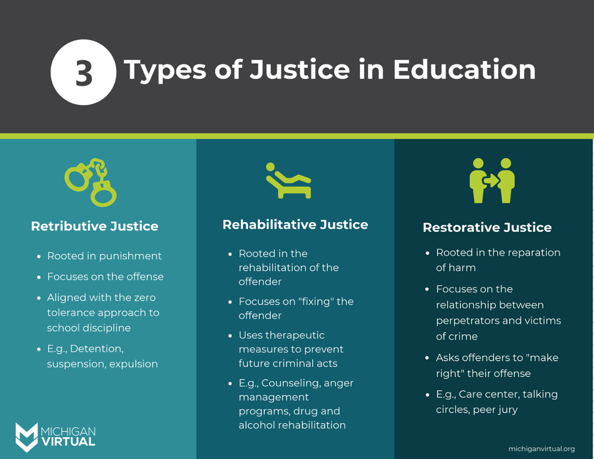 3 types of justice in education: retributive justice, rehabilitative justice, restorative justice [described in text below]