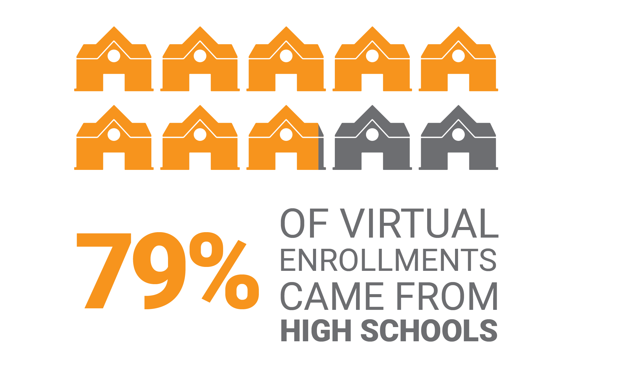 79% of virtual enrollments came from high schools