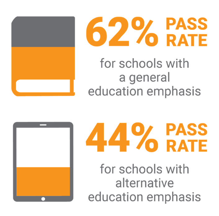 62% pass rate for schools with a general education emphasis. 44% pass rate for schools with an alternative education emphasis