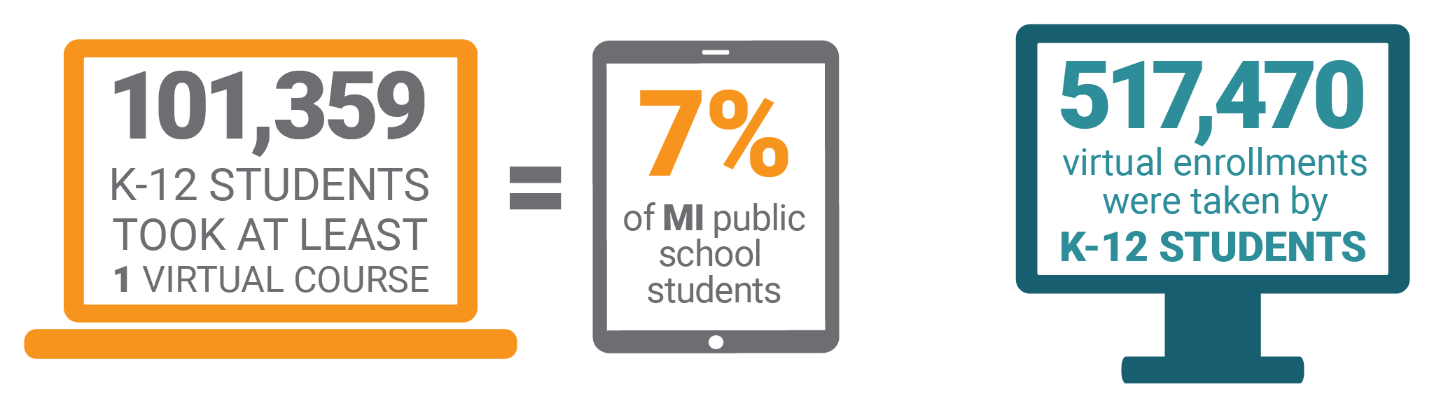 101,359 K-12 students took at least 1 virtual class = 7% of Michigan public school students. 517,470 virtual enrollments were taken by K-12 students