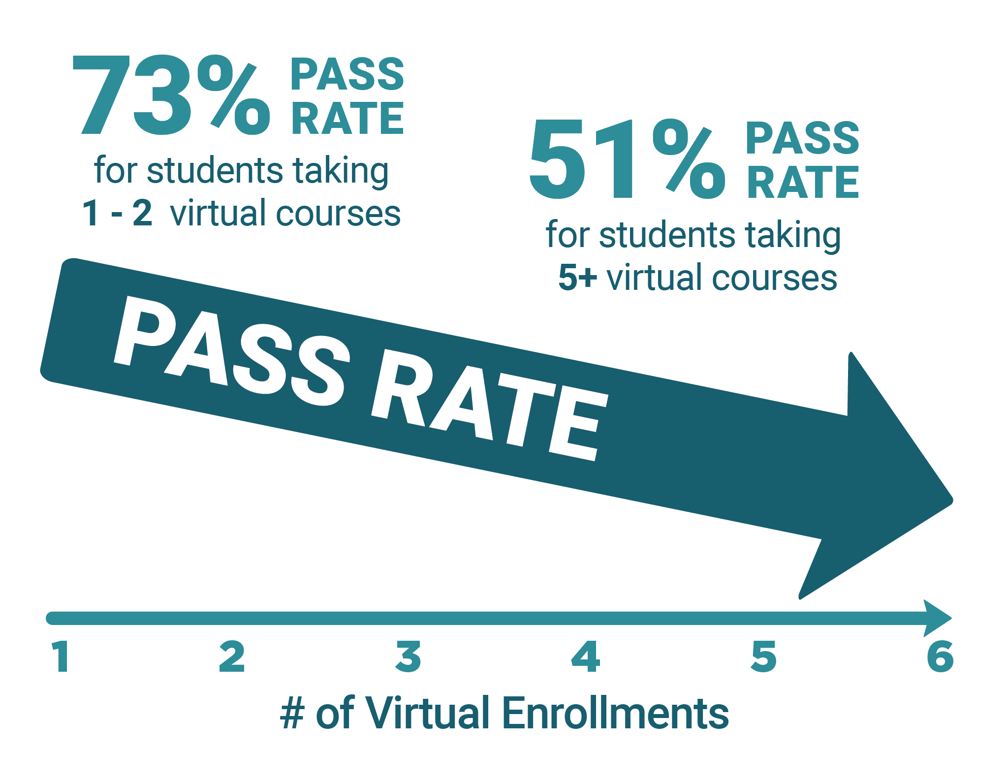 There is a 73 percent pass rate for students taking 1-2 virtual courses, and a 51 percent pass rate for students taking 5+ virtual courses.