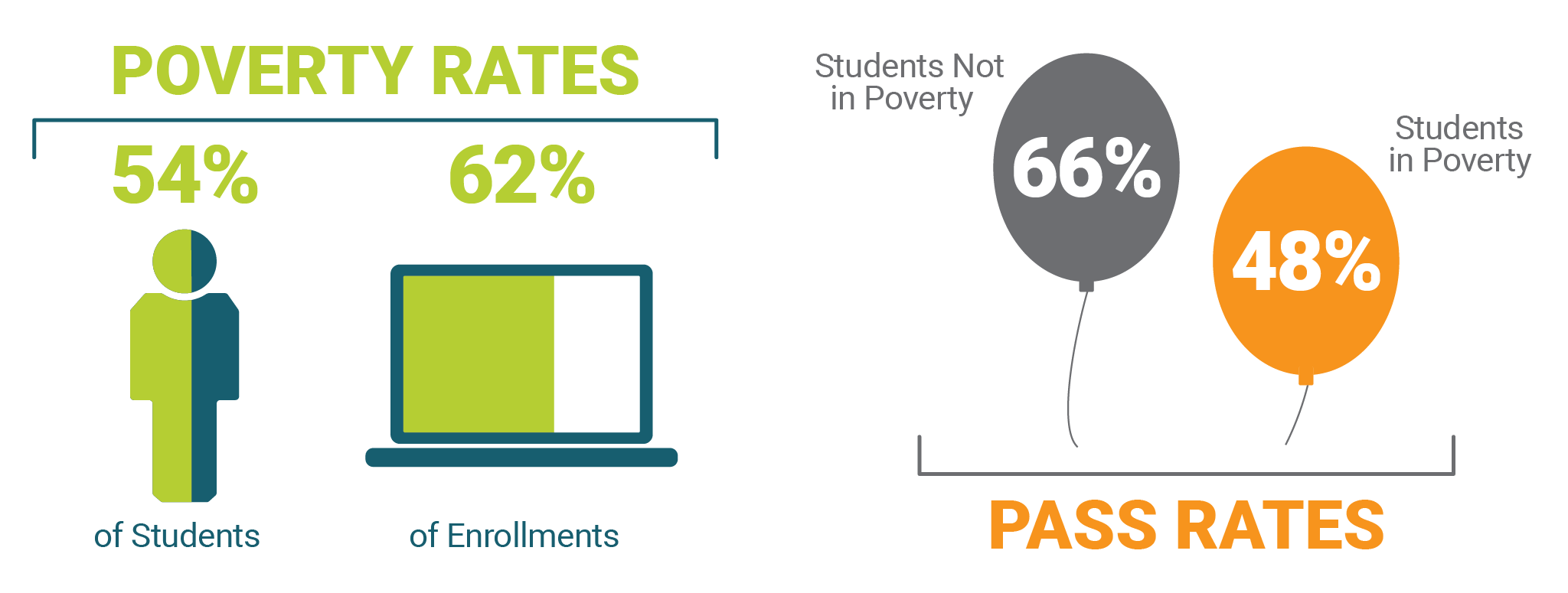 Students in poverty account for 54% of virtual students and 62% of virtual enrollments. Students in poverty have a 48 percent pass rate while students not in poverty had a 66 percent pass rate.