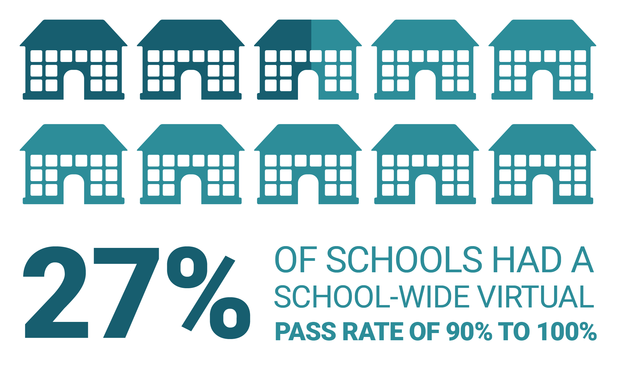 27% of schools had a school-wide virtual pass rate of 90% to 100%