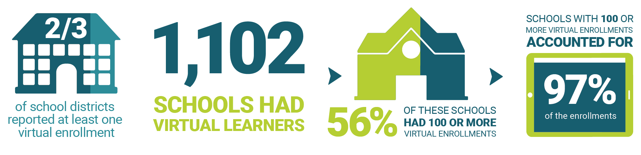 2/3 of school districts reported at least one virtual enrollment. 1,102 schools had virtual learners. 56% of these schools had 100 or more virtual enrollments. Schools with 100 or more virtual enrollments accounted for 97% of the enrollments.