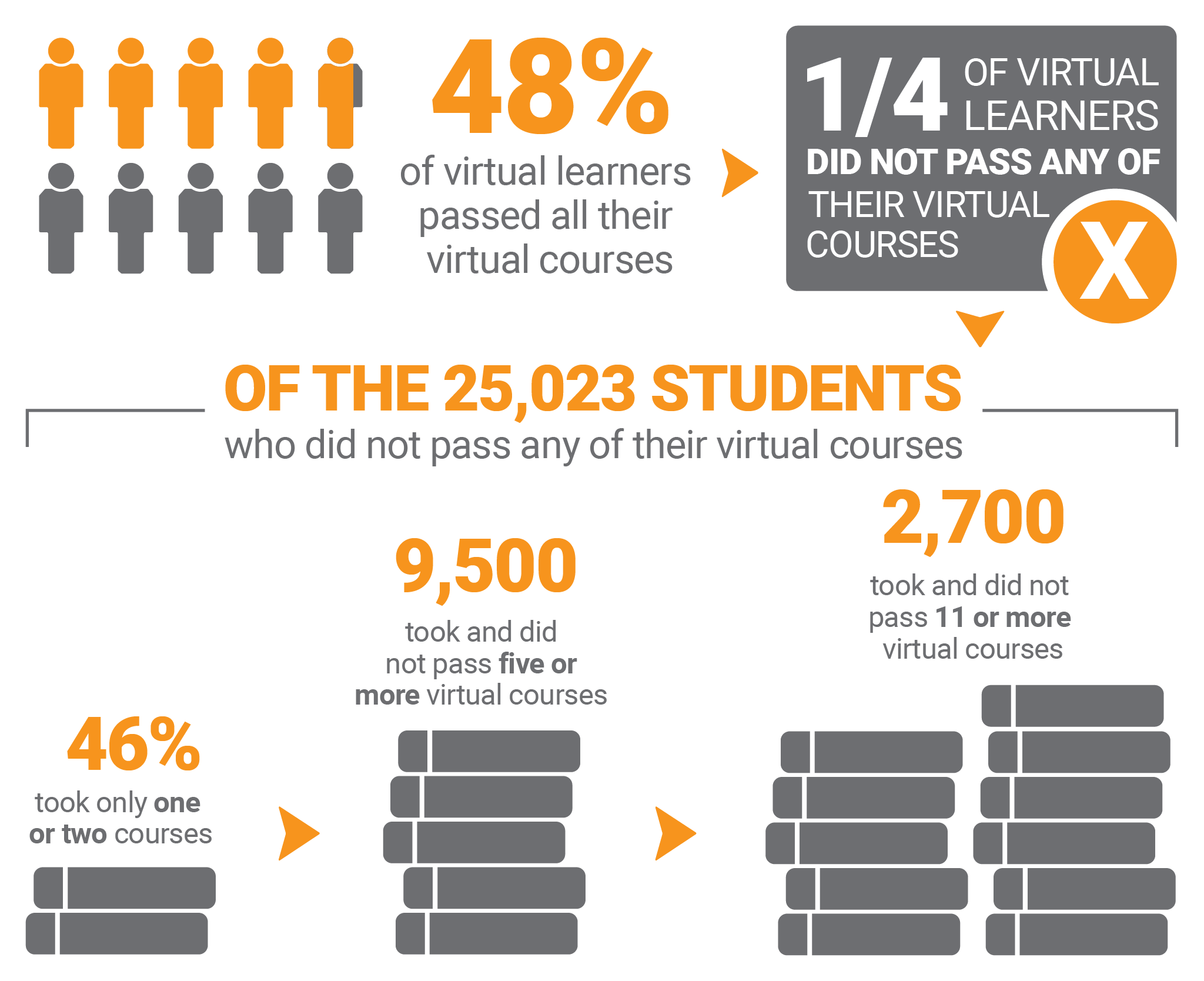 48 percent of virtual learners passed all of their virtual courses. 1/4 of virtual learners did not pass any of their virtual courses. Of the 25,023 students who did not pass any of their virtual courses, 46 percent took only one or two courses, 9,500 took and did not pass five or more virtual courses, and 2,700 took and did not pass 11 or more virtual courses.