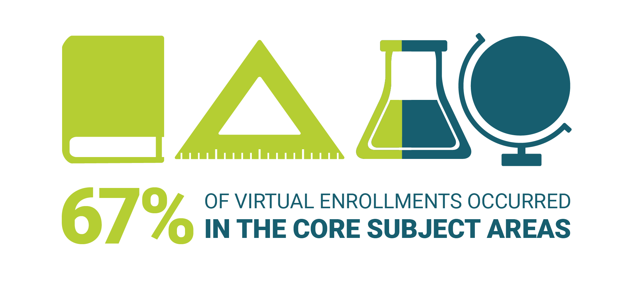 67% of virtual enrollments occurred in the core subject areas