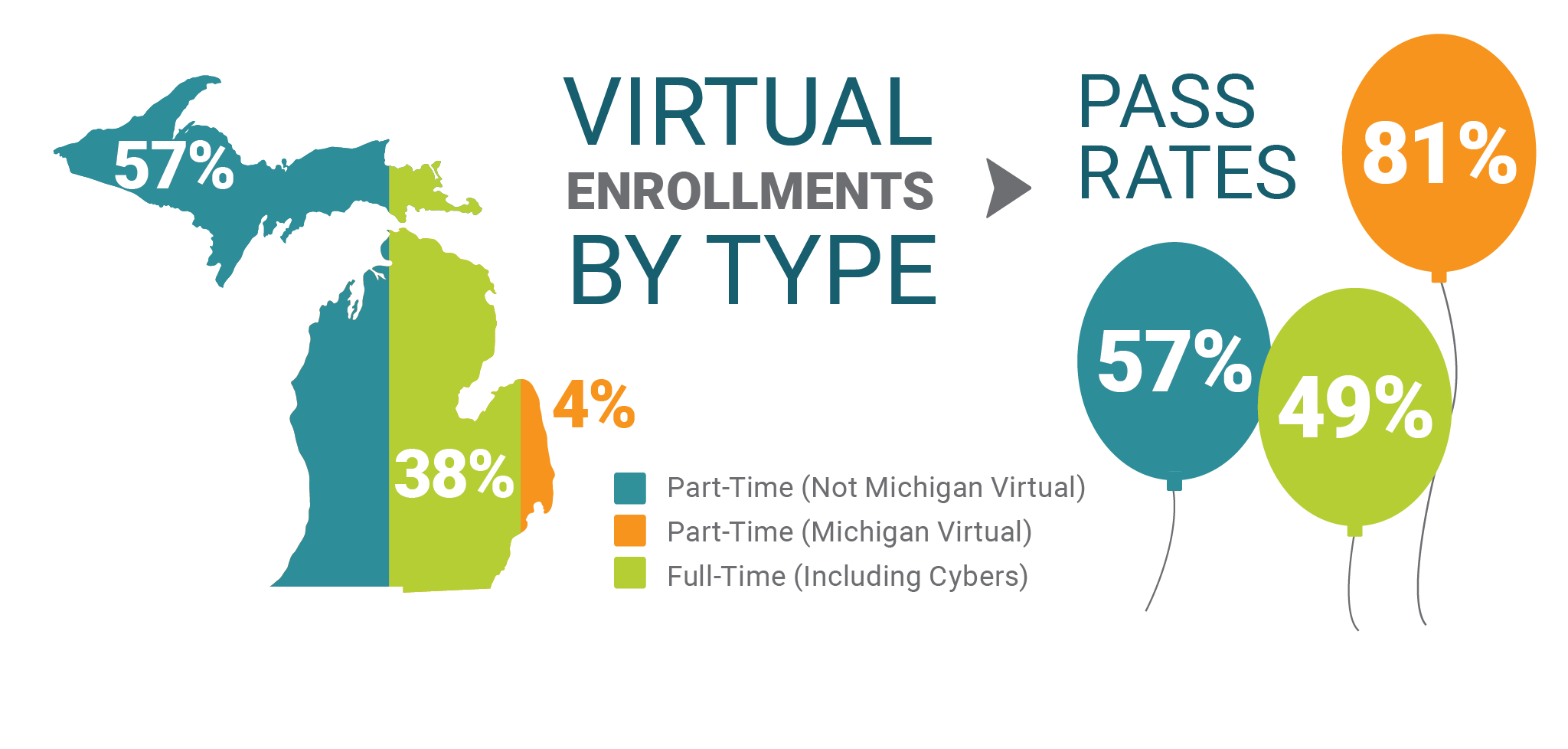 Virtual Enrollments By Type. 57% of virtual enrollments come from part-time (not Michigan Virtual Schools). 38 percent of virtual enrollments come from full-time virtual schools (including cybers), and 4 percent come from part-time Michigan Virtual courses. While full-time online schools have an average pass rate of 49 percent, part-time (not Michigan Virtual schools) have a pass rate of 57 percent. Michigan Virtual part-time students have a pass rate of 81 percent.