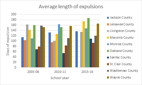 Bar graph depicting the average length of expulsions at schools in Jackson County, Lenawee County, Livingston County, Macomb County, Monroe County, Oakland County, Sanilac County, St. Clair County, Washtenaw County & Wayne County during the 2015-16 school year