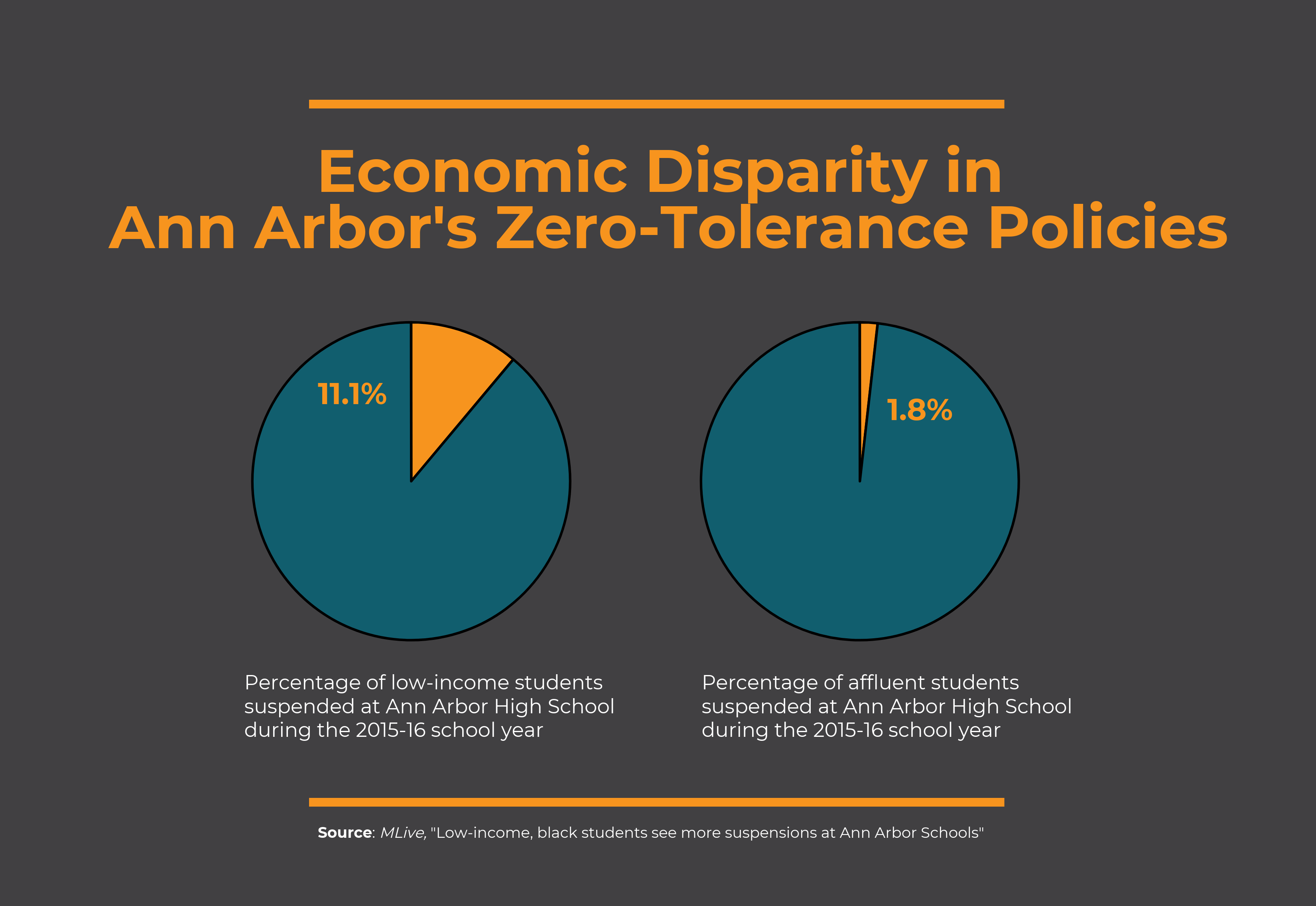 Economic disparity in Ann Arbor's zero tolerance policy [pie chart explained verbally in paragraph above]