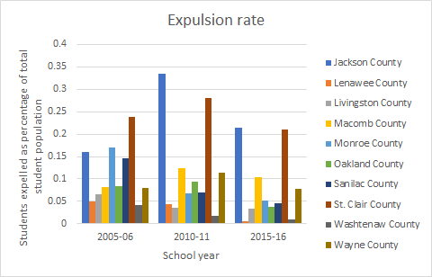 Bar graph depicting the expulsion rate at schools in Jackson County, Lenawee County, Livingston County, Macomb County, Monroe County, Oakland County, Sanilac County, St. Clair County, Washtenaw County & Wayne County during the 2015-16 school year