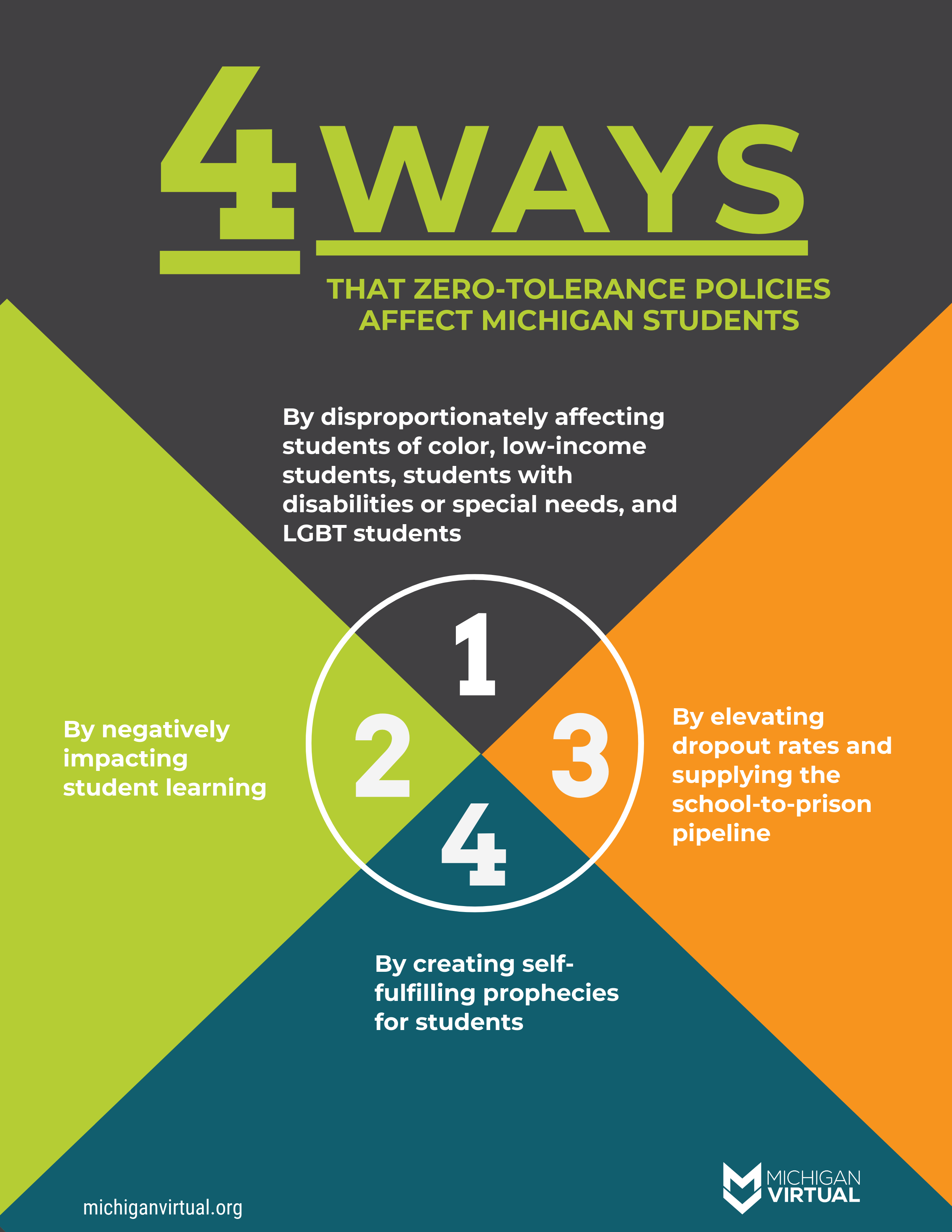 4 Ways that Zero Tolerance Policies Affect Michigan Students: 1) By disproportionately affecting students of color, low-income students, students with disabilities or special needs, and LGBT students, 2) By negatively impacting student learning, 3) By elevating dropout rates and supplying the school-to-prison pipeline, and 4) By creating self-fulfilling prophecies for students