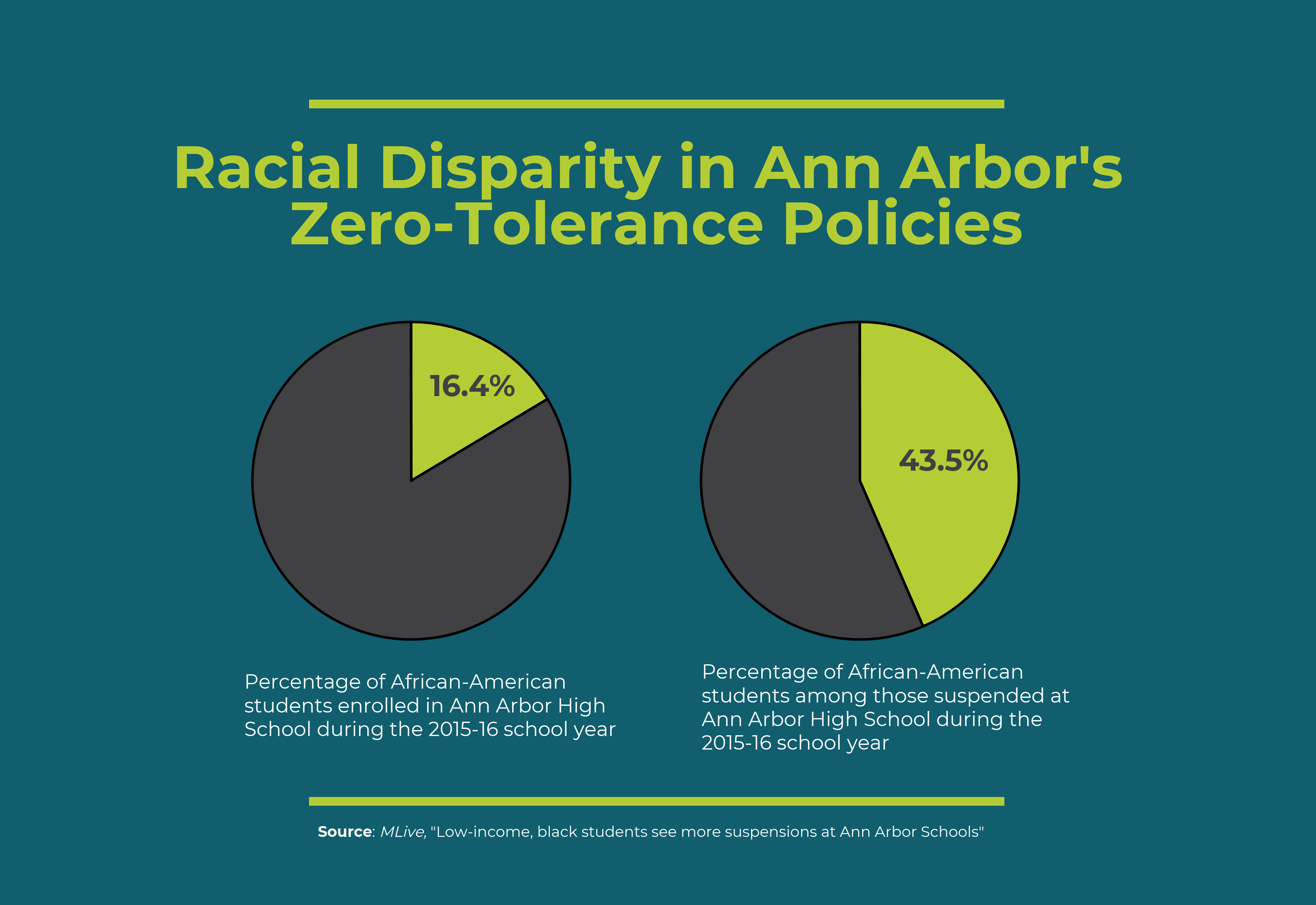 Racial Disparity in Ann Arbor's Zero Tolerance Policies [chart explained verbally in paragraph above]