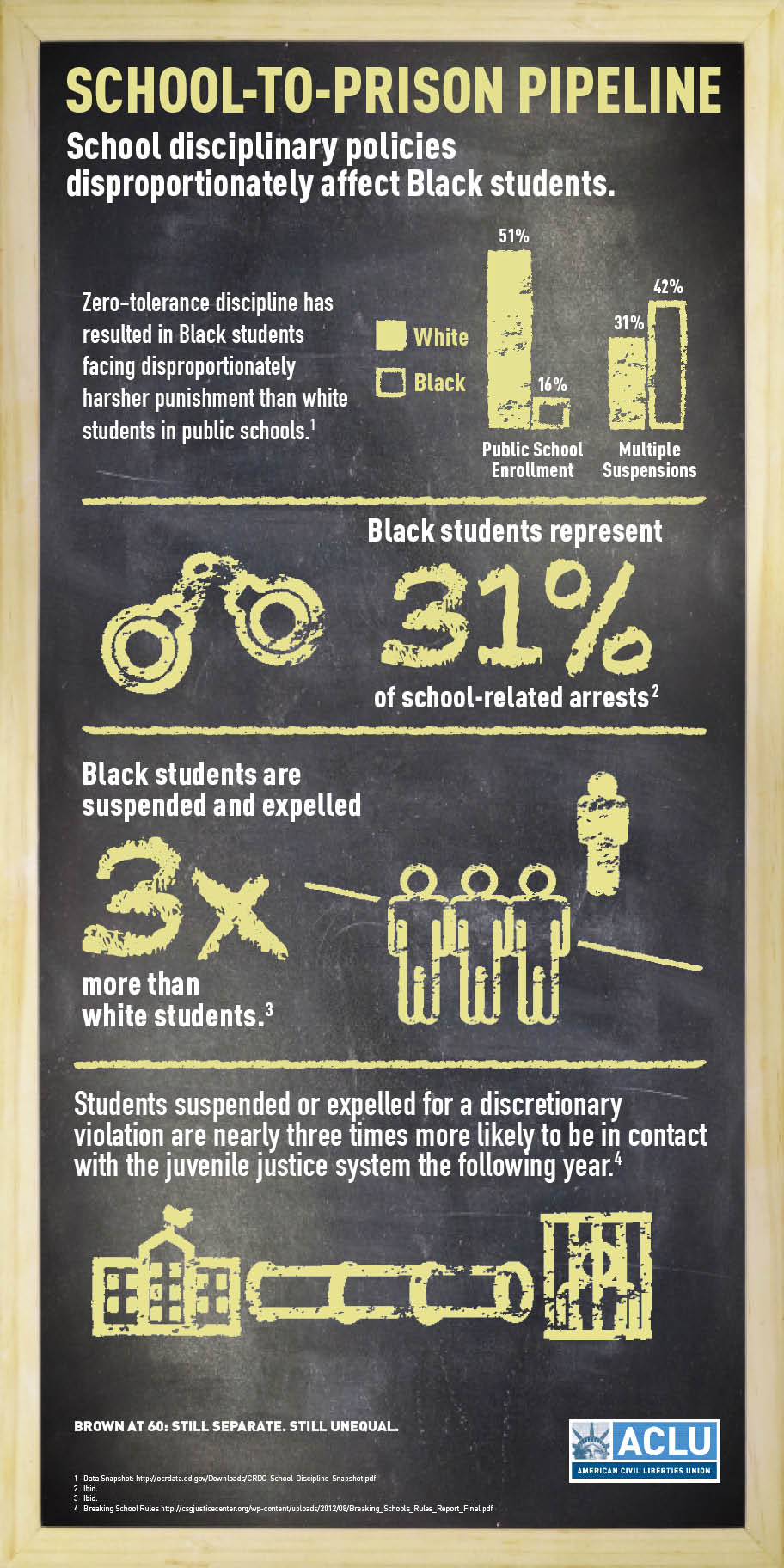 school-to-prison pipeline: school disciplinary policies disproportionately affect black students. Zero tolerance discipline has resulted in Black students facing disproportionately harsher punishment than white students in public schools. Black students represent 31 percent of school-related arrests. Black students are suspended and expelled three times more than white students. Students suspended or expelled for a discretionary violation are nearly three times more likely to be in contact with the juvenile justice system the following year. 