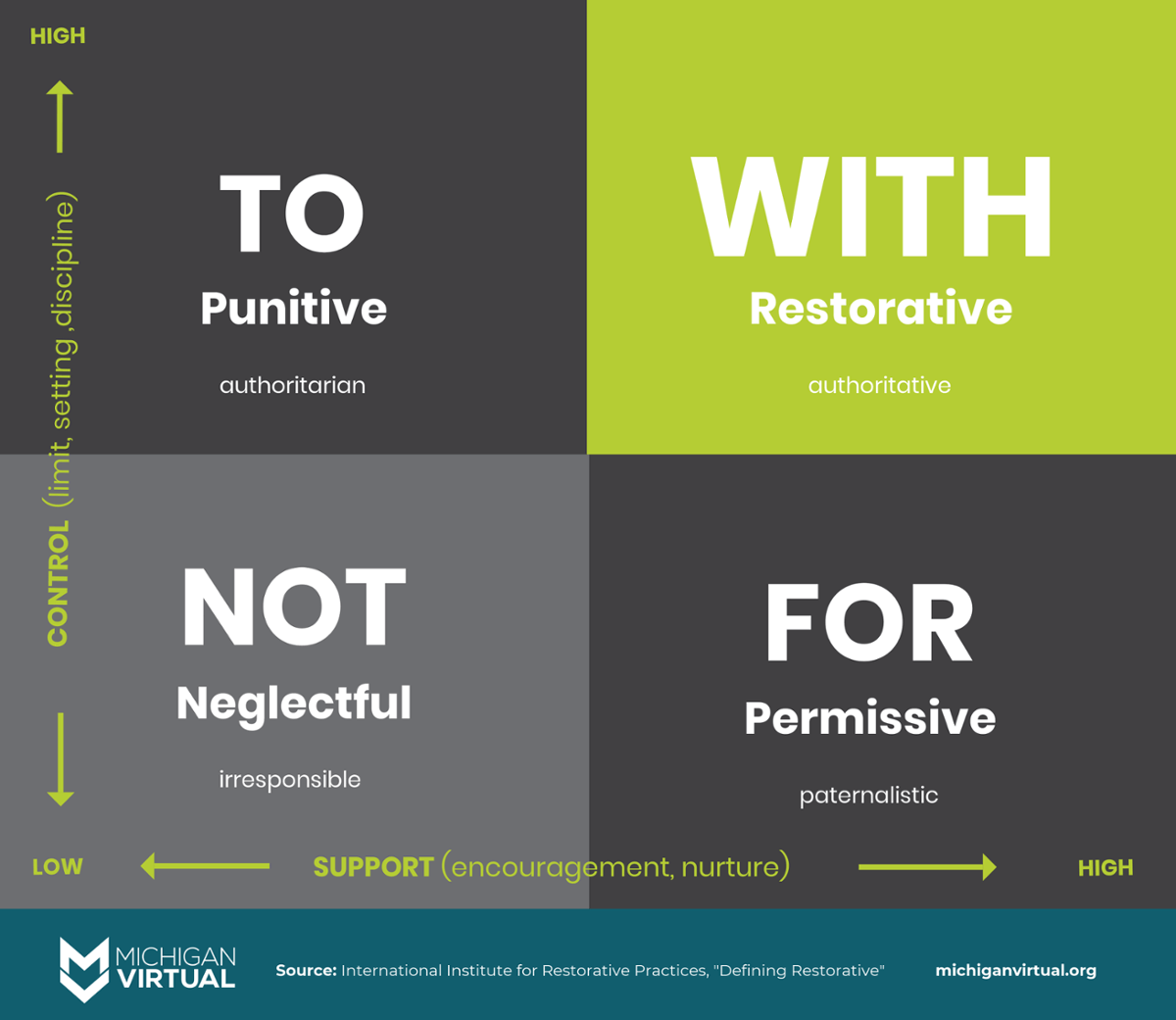 The Social Discipline Window - split into four quadrants. 1) "To" Punitive (authoritarian) 2) "Not" Neglectful (irresponsible) 3) "For" permissive (paternalistic) and 4) "With" restorative (authoritative) [explained in text above]