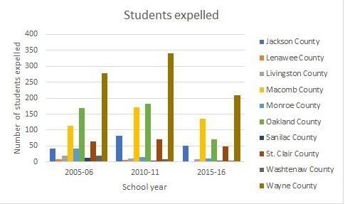 Bar graph depicting students expelled in Jackson County, Lenawee County, Livingston County, Macomb County, Monroe County, Oakland County, Sanilac County, St. Clair County, Washtenaw County & Wayne County during the 2015-16 school year