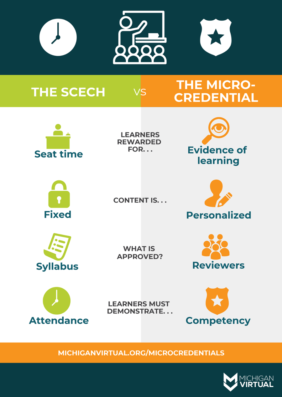 SCECH vs Micro-credential