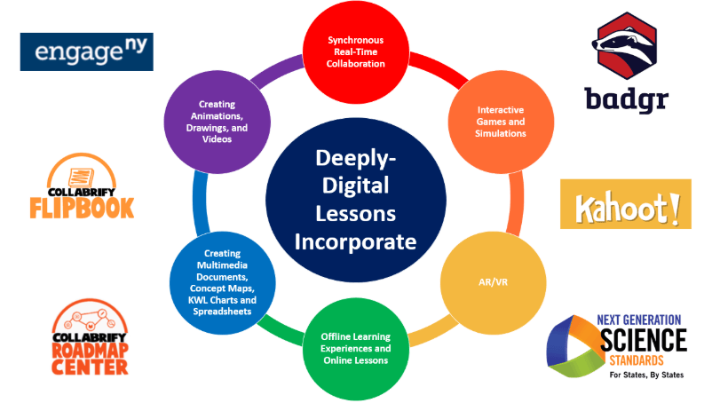 Road Map For Teachers Using Roadmaps To Create Deeply Digital Lessons For Students | Michigan  Virtual