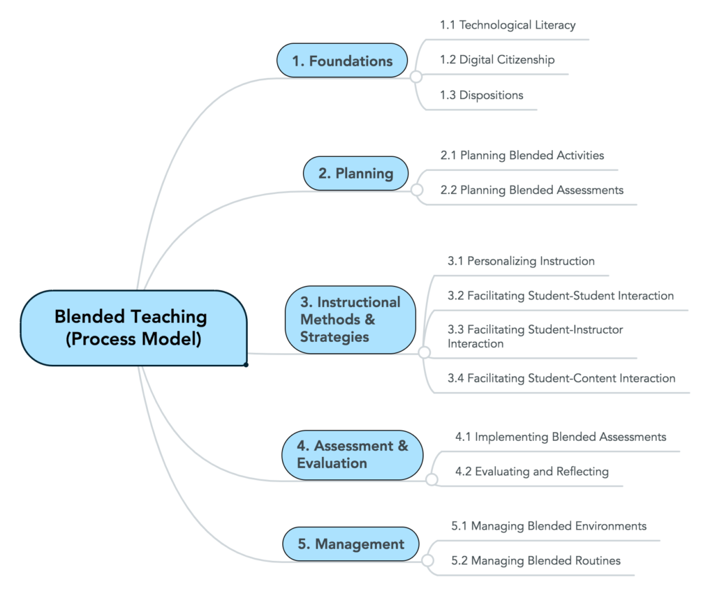 Figure 1 details the process model for blended teaching competencies. The model is a three-leveled hierarchical map with the first level on the left titled Blended Teaching (Process Model). Five second-level constructs are to the right of the first level and titled from top to bottom; they are, 1. Foundations, 2. Planning, 3. Instructional Methods & Strategies, 4. Assessment & Evaluation, and 5. Management. The third level in the map is to the right of second level and from top to bottom are, 1.1 Technological Literacy, 1.2 Digital Citizenship, 1.3 Dispositions, 2.1 Planning Blended Activities, 2.2 Planning Blended Assessments, 3.1 Personalized Instruction, 3.2 Facilitating Student-Student Interaction, 3.3 Facilitating Student-Instructor Interaction, 3.4 Facilitating Student-Content Interaction, 4.1 Implementing Blended Assessments, 4.2 Evaluating and Reflecting, 5.1 Managing Blended Environments, and 5.2 Managing Blended Routines.
